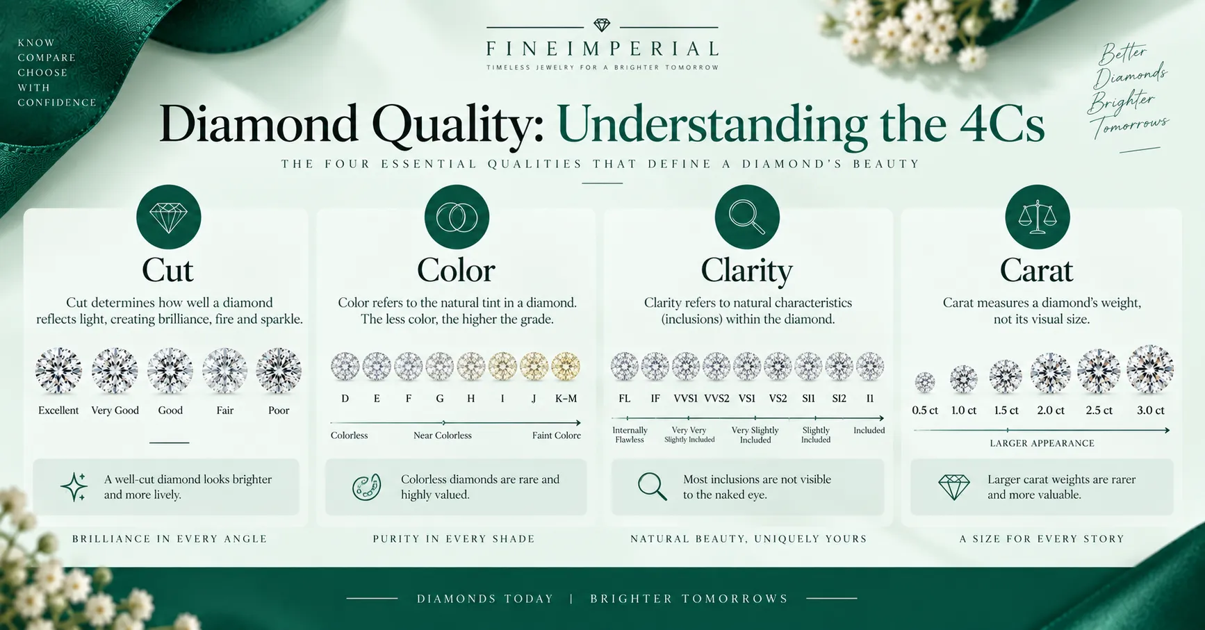 Diamond Quality Understanding the 4Cs Diamond Quality Understanding the 4Cs
